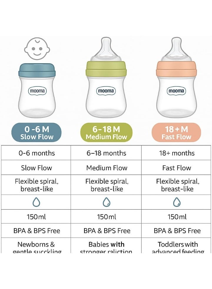 زجاجة رضاعة مووما كيندي للأطفال مزودة بصمام مضاد للمغص، خالية من مادة BPA، بفوهة عريضة وتدفق متوسط، سعة 150 مل – مناسبة للأطفال من عمر 6 إلى 18 شهرًا. - Image 5