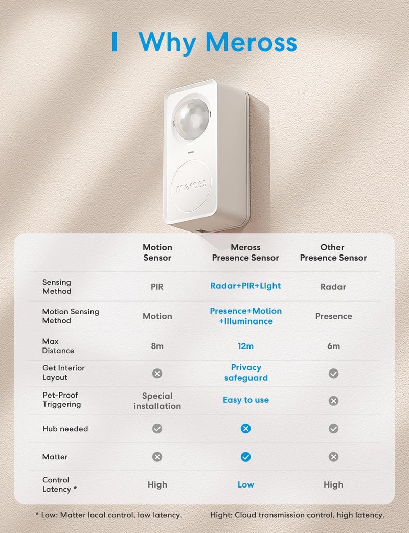 Meross Matter Presence Motion Sensor - Smart Indoor WiFi Motion Detector with App Notifications - Image 3