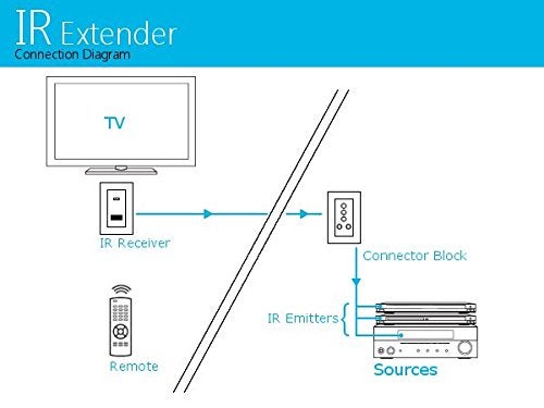 Sewell Direct SW-29310 Sewell BlastIR Emitter and Receiver Wall Plate Kit - Image 5