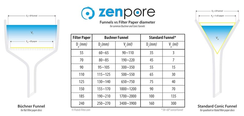 zenpore Store Filter Paper 7 cm Lab Qualitative Filter Paper for Chemistry, Standard Qualitative Grade 4-Fast Flow 70mm(100 Discs) - Image 5