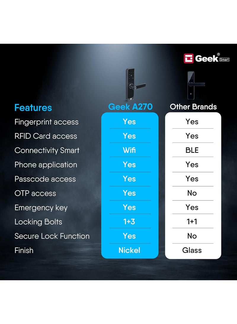 Geek - Geek Smart Lock A270 Smart Digital Door Lock with WiFi connectivity5in1 Remote Unlocking Using Mobile App Biometric Fingerprint Access RFID Card Passcode OTP Black - Image 1