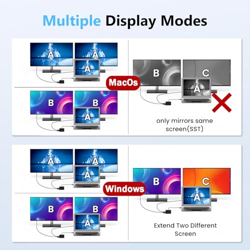 Fophmo Laptop Docking Station Dual 4K HDTV Monitor Fophmo USB C to 2 HDTV Splitter Extended Display 1000Mbps LAN USB AC 30 Ports10Gbps SDTF Card 100W PD Charging MacOS Only Mirrors Same Screen - Image 3