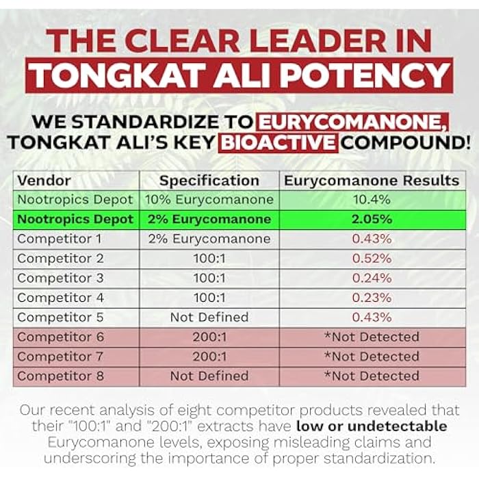 Nootropics Depot Tongkat Ali Extract Capsules | 200mg | 60 Count | 2% Eurycomanone by HPTLC | Eurycoma longifolia Root Extract - Image 5
