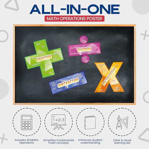 Everyday Educate Math Poster for Elementary and Middle School Classroom - Excellent educational math posters - Addition, Subtraction, Multiplication, and Division (12" x 12") - Image 3