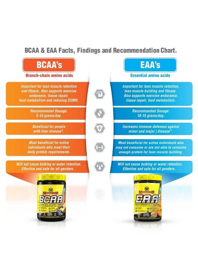 Mammoth - Eaa9 Performance Eaa + Bcaa Formula Full Spectrum Eaas 6G Bcaa Blend High Leucine For Muscle Recovery Sugar Free Zero Calorie 30 Servings (Candy Peach) - Image 1