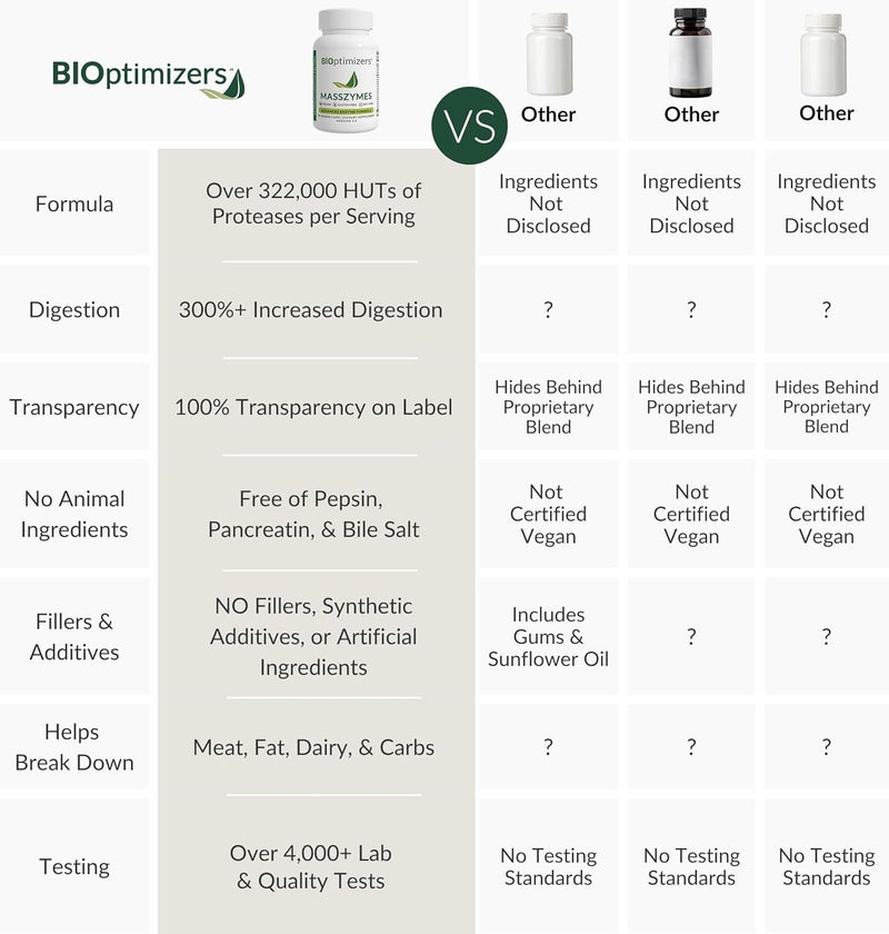 BiOptimizers MassZymes Digestive Enzyme Supplement for Better Absorption Relief from Bloating Constipation and Gas for Men Women Contains Lipase Amylase Bromelain 120 Capsules - Image 4