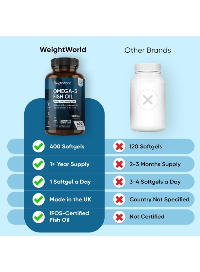 WeightWorld Omega 3 Fish Oil | 400 Softgels (1+ Year Supply) | 1 Softgel a Day | EPA & DHA | Alternative to Cod Liver Oil Capsules | 1000mg Omega 3 Fatty Acids Supplement - Image 3