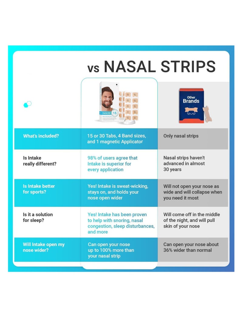 Nasal Strip Starter Kit (15 Count) - Boost Oxygen Intake, Reduce Snoring, Improve Sleep Quality - Sweat Resistant, Skin Safe Nasal Strips - Extra Strength Snoring Solution
