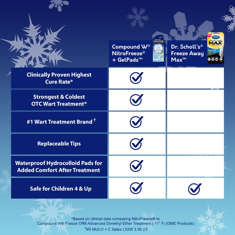 Compound W Nitro Freeze + GelPads Wart Remover with Nitrous Oxide, 1 Wart Removal Pen with 8 Replacement Tips & 3 Waterproof Hydrocolloid Bandages - Image 3