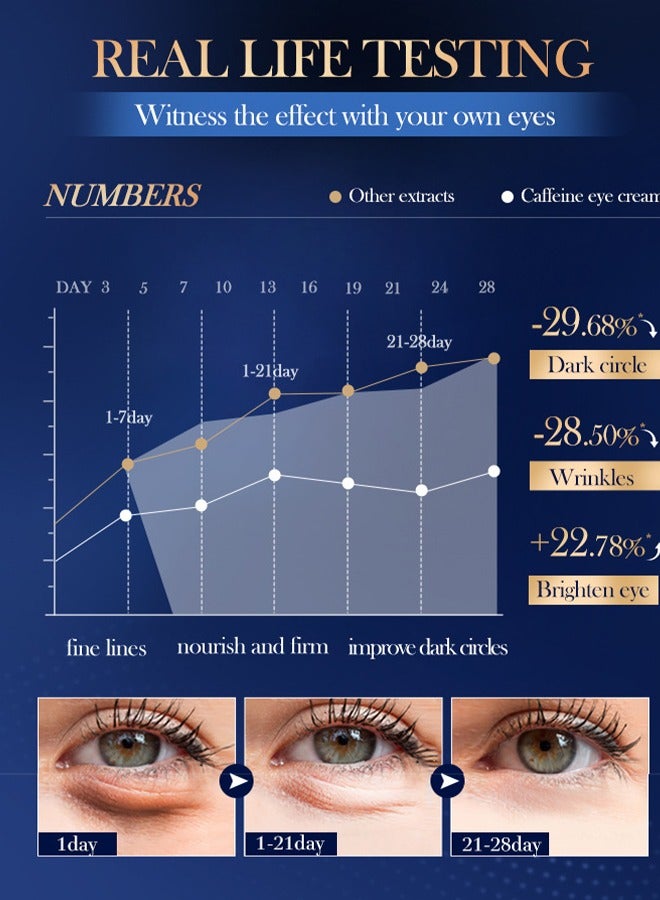 SADOER Caffeine Anti-Wrinkle Firm Eye Cream，for Dark Circles and Puffiness - Dark Circles Under Eye Treatment Serum to Reduce Wrinkles, Fine Lines, and Eye Bags, Hydrate Eye Area 20g - Image 5