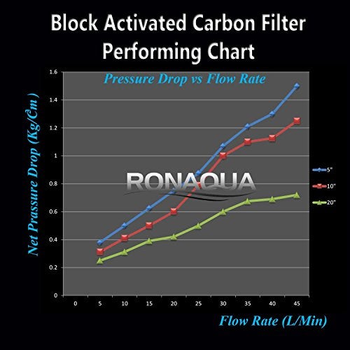 Ronaqua 6 Block Activated Carbon 5 Micron Water Filters Set WELL-MATCHED with WFPFC8002, WFPFC9001, WHCF-WHWC, WHEF-WHWC, FXWTC, SCWH-5 - Image 5