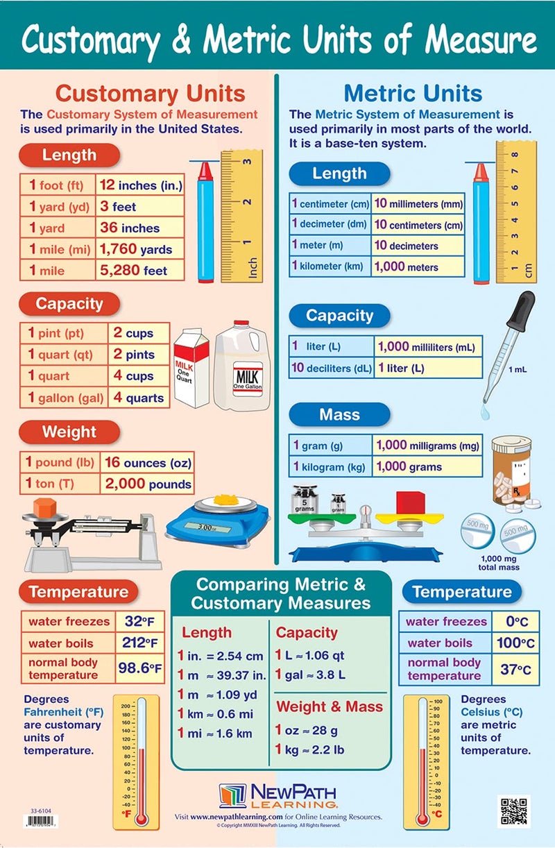 New Path Learning NewPath Basic Math Skills Reference Posters, Set/4 (Fractions, Decimals, Percents, Measurement) - Laminated, Full-Color, 23" x 35" (33-9001) - Image 4