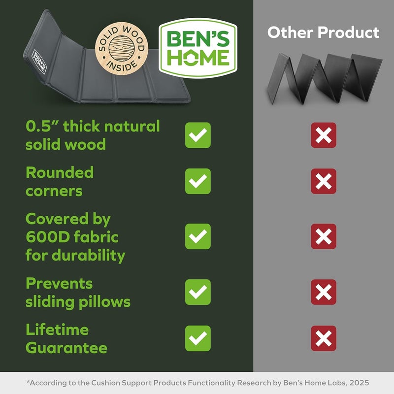 BEN'SHOME لوحة دعم وسادة استرخاء ثقيلة - إصلاح فوري لمقعد الكرسي المتكئ المتدلي | 19.7" x 20"-23" | 0.5" خشب من الدرجة الأثاث تحت الوسائد، مضاد للانزلاق، يطيل عمر الكرسي المتكئ - Image 5