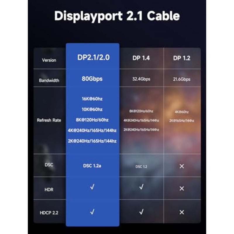 DisplayPort 2.1 cable for gaming monitors and laptops: copper, black, supports 16K@60Hz/8K@120Hz/4K@240Hz at 80Gbps with backward compatibility to DP1.4/1.2 - Image 2