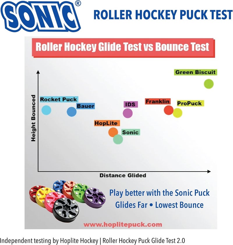 SONIC Roller Hockey Puck, Official Game Puck, Low Bounce, Glides Fast and Flat, Assorted Colors, Made in USA - Image 4