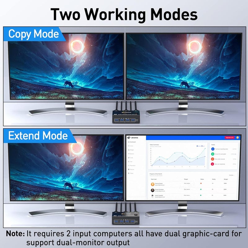 KCEVE Dp KVM Switch 2 Computer 2 Monitors, USB 3.0 Vision Dual Monitors Displayport Kvm Switcher Supports 4K@60Hz For 2 Computers Share Keyboard, Mouse And Monitor - Image 5