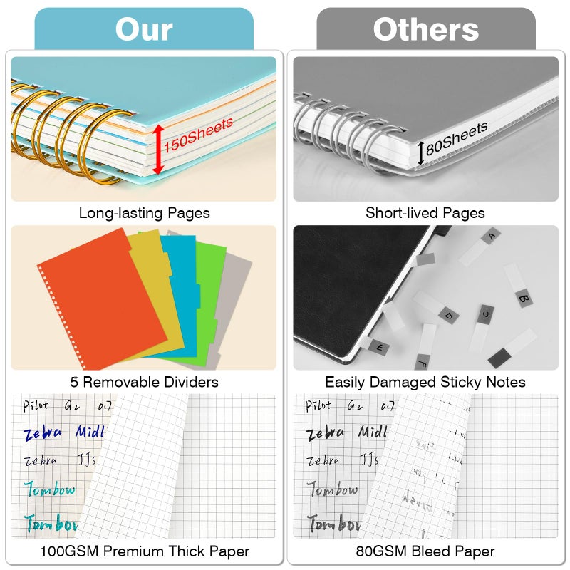 OMEYA Graph Paper Notebook: 5 Subject Graphing Notebook with Removable Dividers, 300 Pages 100gsm Thick Spiral Grid Notebooks, 5x5 Graph Ruled Paper, Large A4 Journal for School Work Women Men, 8.5" X 11" - Image 2