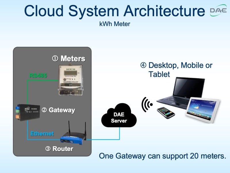 DAE DEM730P Electric kWh Submeter, RS485, 1P3W (2 Hot wire, 1 Neutral), 120/240V, 50A, Internal CT - Image 2