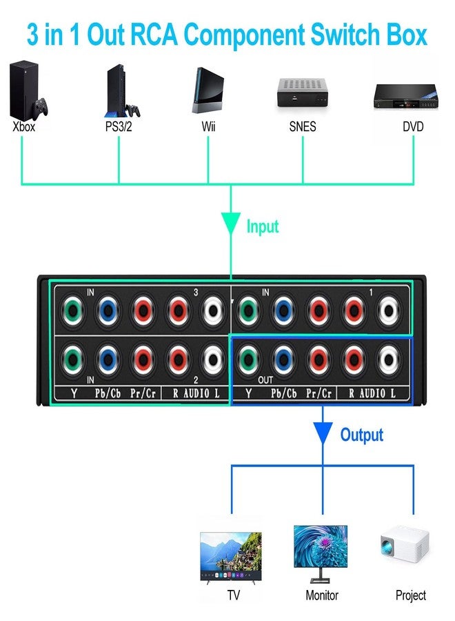 لينك ستايل موزع فيديو AV ثلاثي المنافذ من LinkStyle، مع مُحدد RGB ومحول، 3 مداخل ومخرج واحد، متوافق مع Xbox 360 وWii وPS2 وPS3 وDVD - Image 2
