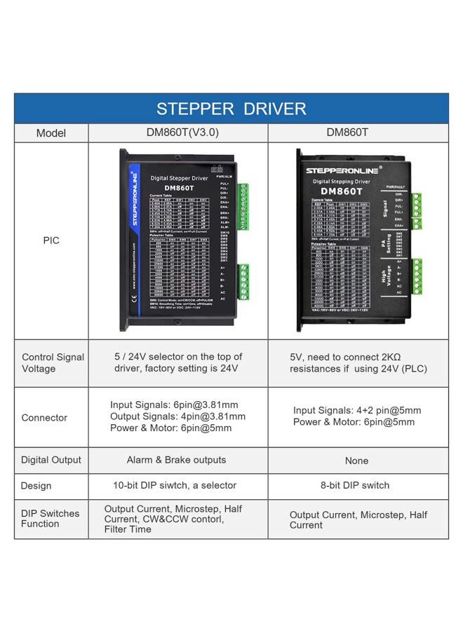 STEPPERONLINE CNC Digital Stepper Motor Driver 2.4-7.2A 18-80VAC or 36-110VDC for Nema 34 and 42 Motor - Image 2