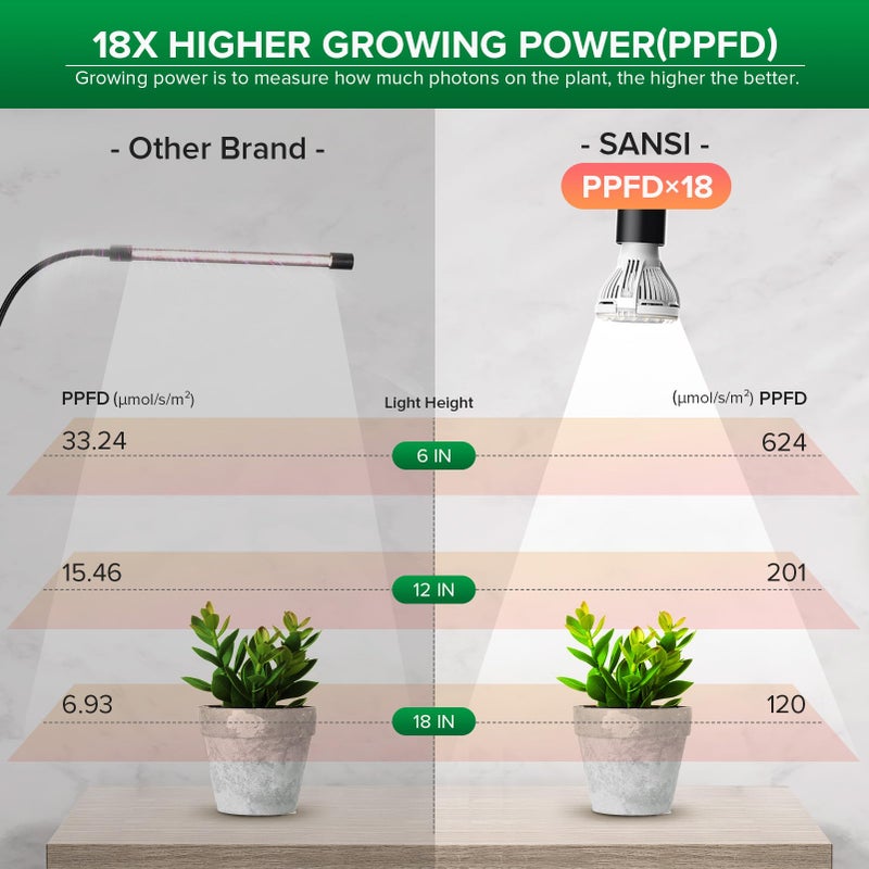 SANSI LED Grow Lights for Indoor Plants, Lifetime Free Bulb Replacement 150W Full Spectrum Gooseneck Clip Plant Light with Optical Lens for High PPFD Growing Power, Grow Lamp,No Timer - Image 2