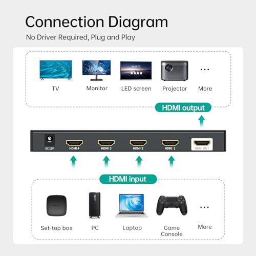 MT-VIKI 4K HDMI Multiviewer 4x1 w/IR Remote, 4K@30Hz Seamless HDMI Switcher 4 in 1 Out for PS4/PS5/Security Camera - Image 5