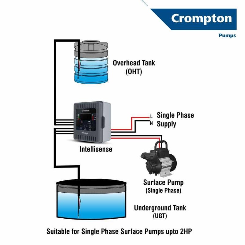Crompton Pump Smart Panel | Automatic Water Level Controller |Control Panel| Auto/Manual Mode | 12 Months Warranty |Overhead & Underground Tanks - Image 4