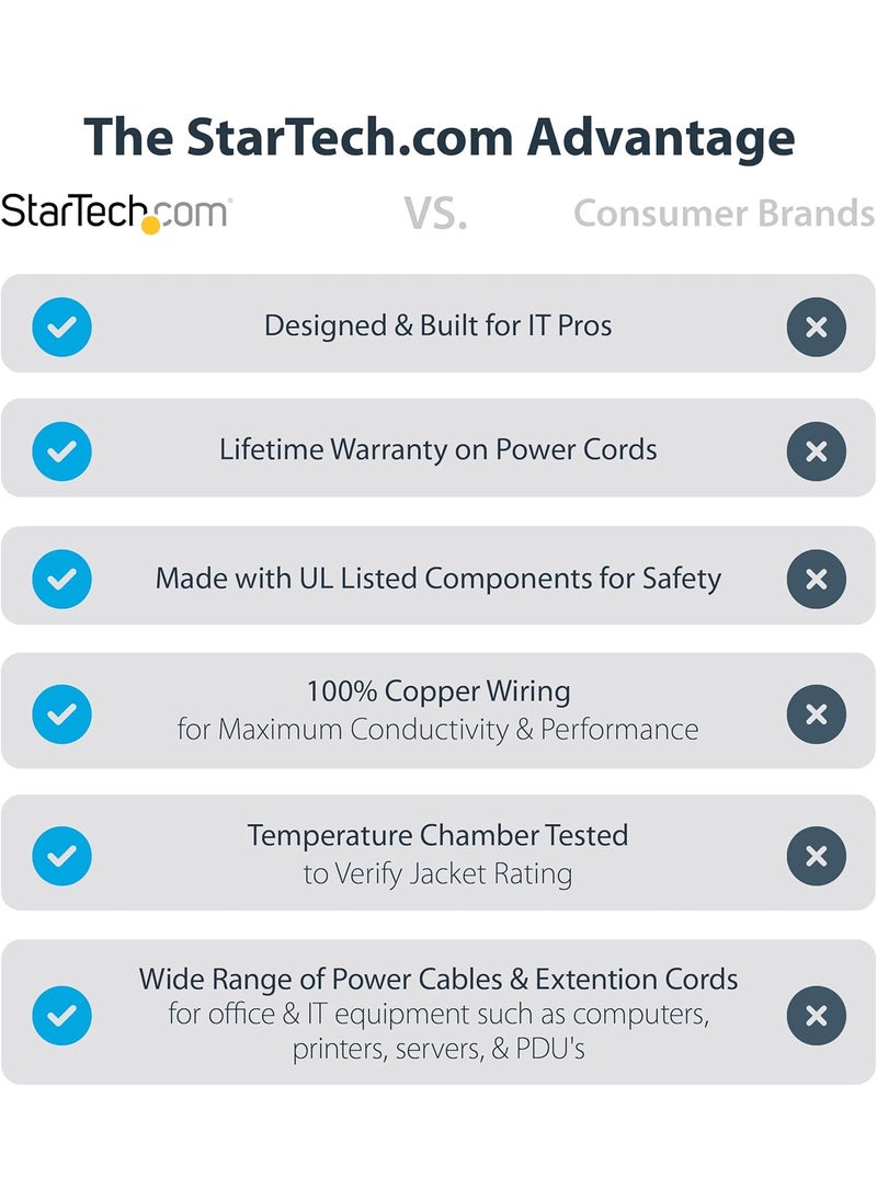 StarTech StarTechcom 10ft 3m Computer Power Cord NEMA 515P to C13 10A 125V 18AWG Black Replacement AC Power Cord Printer PC Power Supply Cable Monitor Power Cable  UL Listed PXT101 10  - Image 2