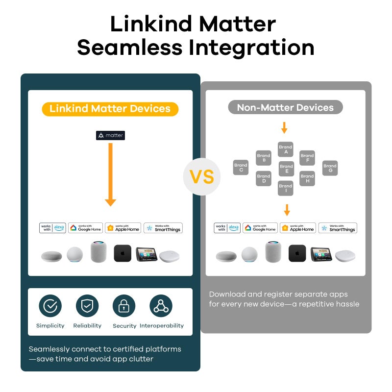 Linkind Matter Smart Light Bulb, Smart Bulbs Work with Apple Home, Siri, Alexa, Google, SmartThings, LED RGBTW Color Changing Bulbs Music Sync,A19 E26 60W 800LM, 2.4GHz WiFi Only, 4 Pack - Image 3