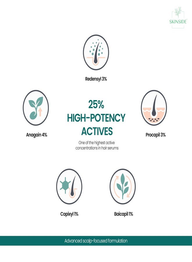 SKINSIDE Hair Growth Serum Concentrate | 25% Actives | Redensyl, Anagain, Procapil, Bicapil, Capixyl, Rosemary, Rice Water, Caffeine | Hair Fall Control & Stronger Roots, 30ml - Image 1