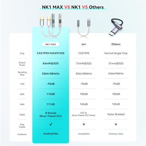 NICEHCK NK1 MAX USB C to 3.5mm Audio Adapter, CX31993 MAX97220 Portable DAC Amp Dongle, Type-C to Aux Headphone Jack with Silver-Plated OCC Cable, Compatible with iPhone 16, Android, Mac, PC (Silver) - Image 3