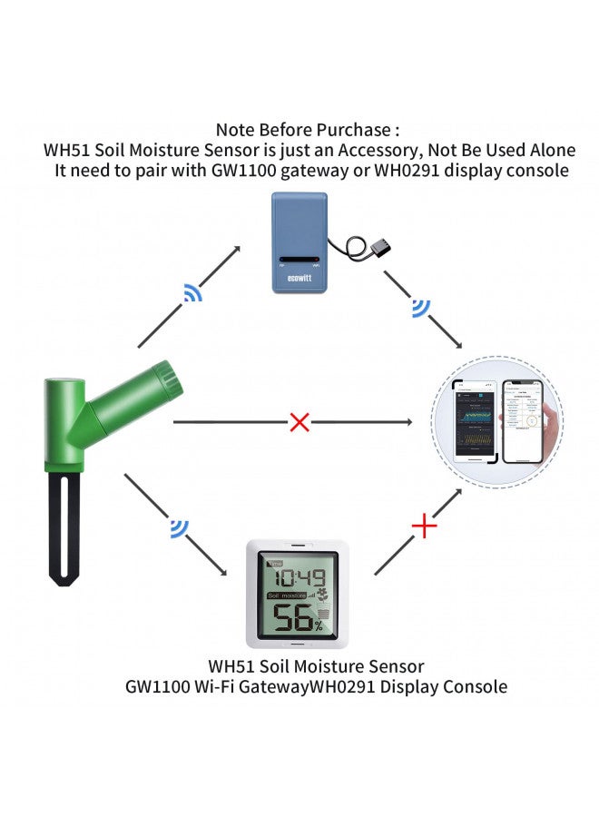 ECOWITT Ecowitt GW1106 Soil Moisture Meter Kit, Includes GW1100 Wi-Fi Gateway and WH51 Soil Moisture Sensor, 915 MHz  - Image 3