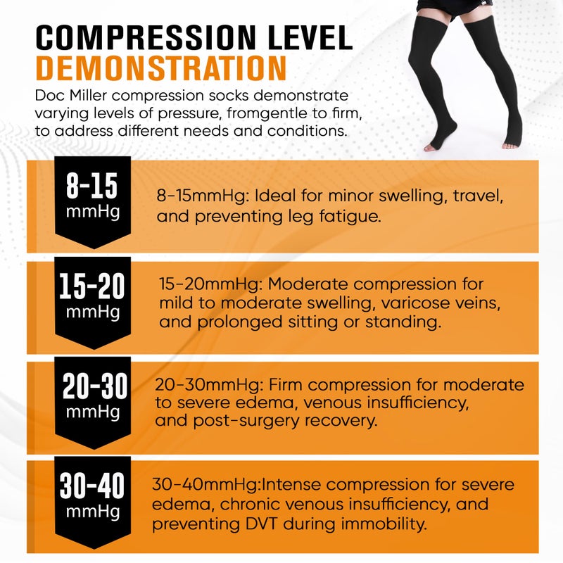 Doc Miller Thigh High Compression Socks - Open Toe, 20-30mmHg for Varicose Veins, Calf, Leg & Ankle Support, Pregnancy & Maternity Stockings, Small to Plus Size - Image 5