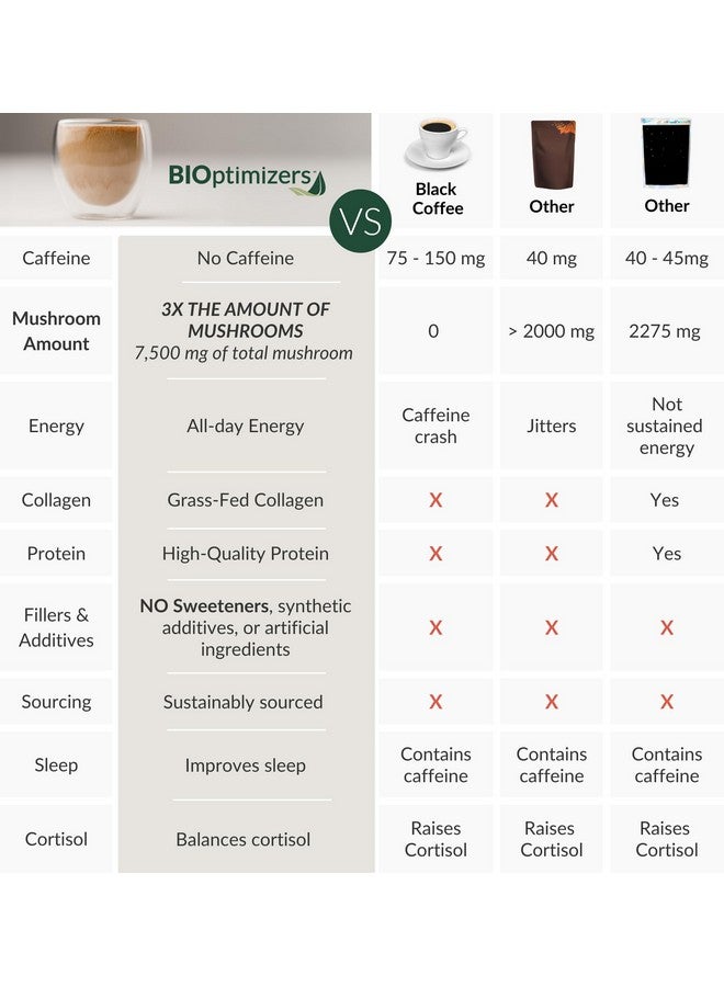 BIOptimizers Mushroom Coffee Alternative - Salted Caramel Drink - Lion’s Mane, Chaga, Reishi + Collagen Peptides for Focus, Energy & Gut Health - Adaptogenic Mushrooms & MCT Powder - 15 Servings - Image 4