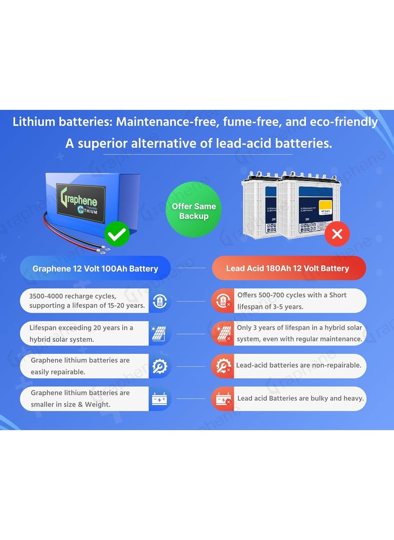 GRAPHENE GRAPHENE 12 Volt 100AH Lithium Ferro Phosphate Inverter Battery Solar Compatible Back Up More Than 180AH Lead Acid Battery Long Life Up to 20 Years Works with Any Normal Inverter 5 Years Warranty  - Image 2