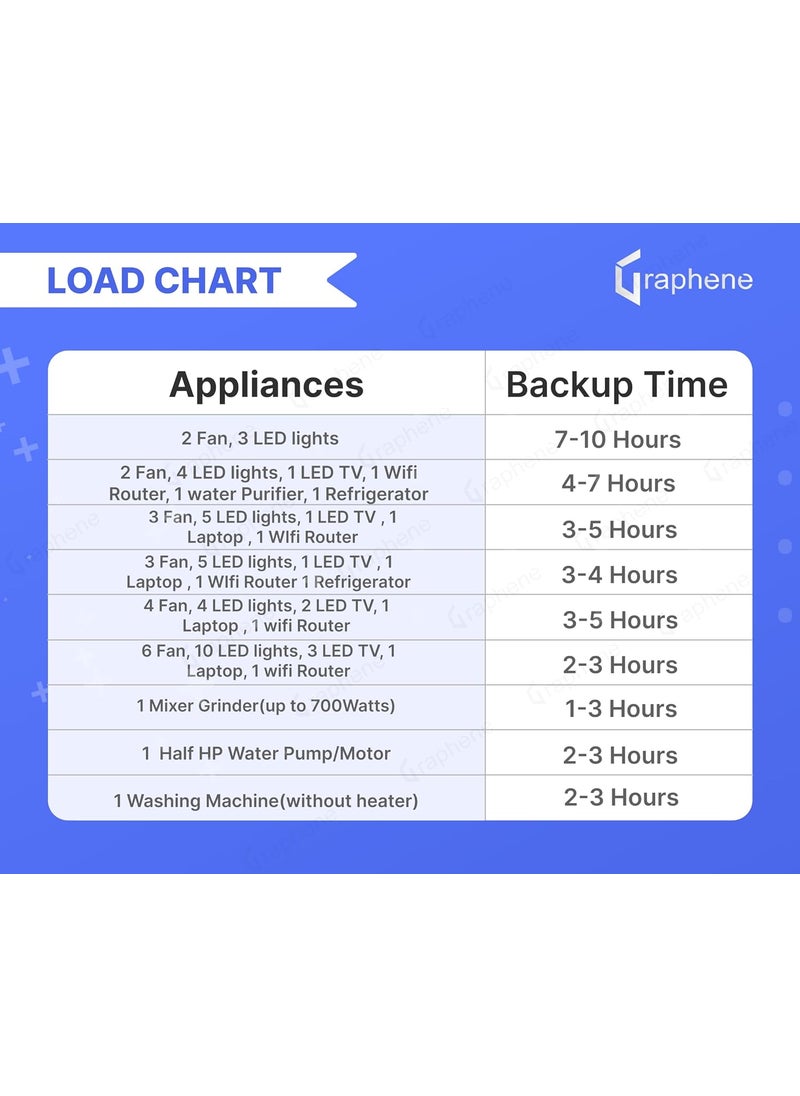 GRAPHENE GRAPHENE 12 Volt 100AH Lithium Ferro Phosphate Inverter Battery Solar Compatible Back Up More Than 180AH Lead Acid Battery Long Life Up to 20 Years Works with Any Normal Inverter 5 Years Warranty  - Image 3