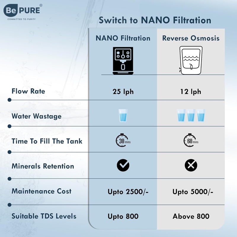 Bepure NF ISI Mark 10L Storage NF60UV Water Purifier Ideal for TDS range 200 to 500 ppm Retains Minerals unlike RO Free PreFilter along with the product Best NF UV Water Purifier for home - Image 4