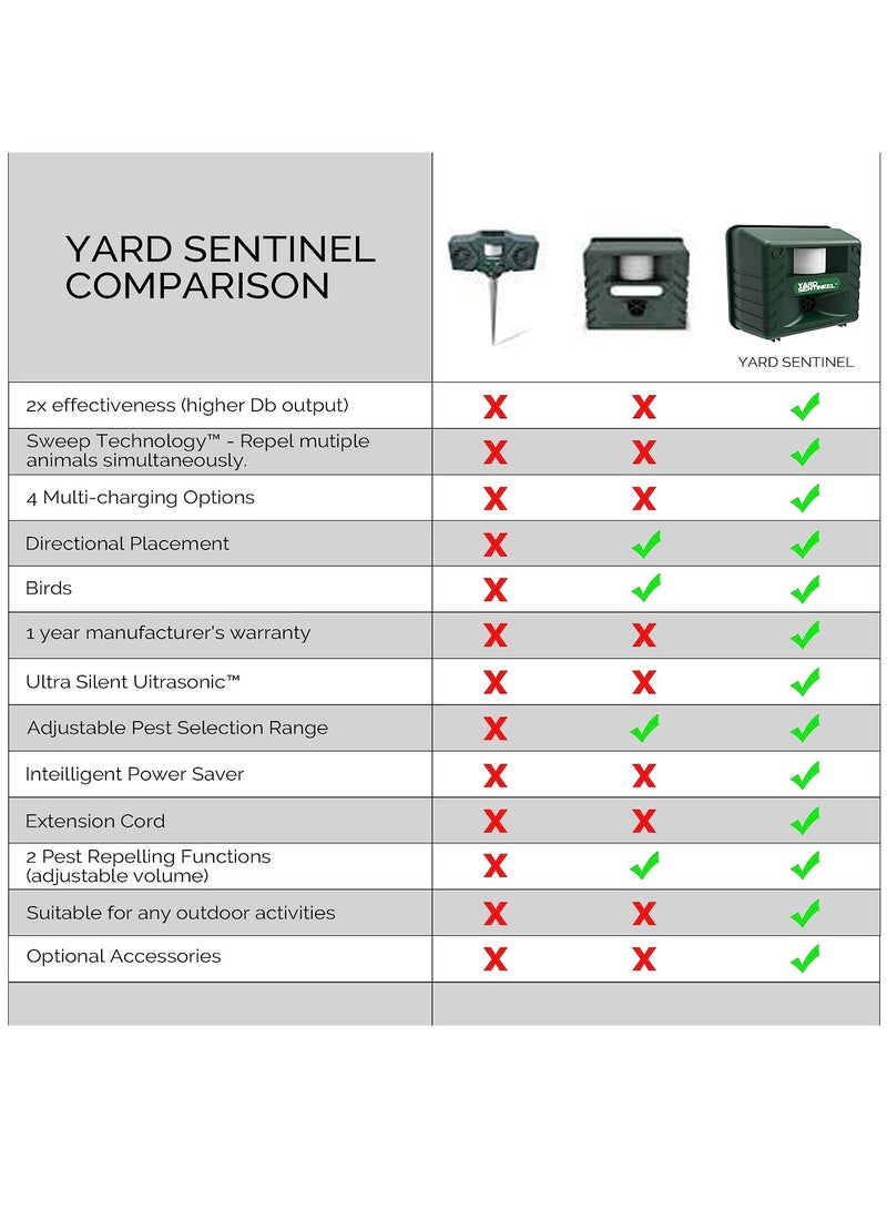 Includes AC Adapter, Extension Cord Pest Repeller Yard Sentinel 1 Pack Outdoor Ultrasonic Animal Control, Green