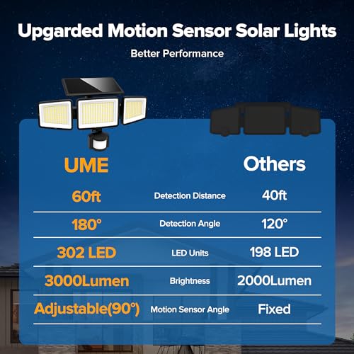 UME Solar Outdoor Lights 302 LED 3000LM, IP65 Waterproof Motion Sensor Outdoor Lights, 3 Heads Solar Security Flood Lights 270 Wide Lighting Angle with 3 Modes for Garden Patio Yard - 2 Pack - Image 5