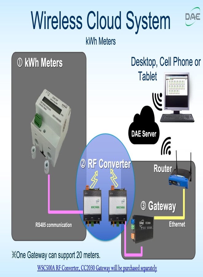 عداد DAE DDM730 120/240 فولت كيلووات ساعة، 100 أمبير، 1P3W (سلكان ساخنان، سلك محايد واحد)، محول تيار داخلي، 60 هرتز، تمرير - Image 3