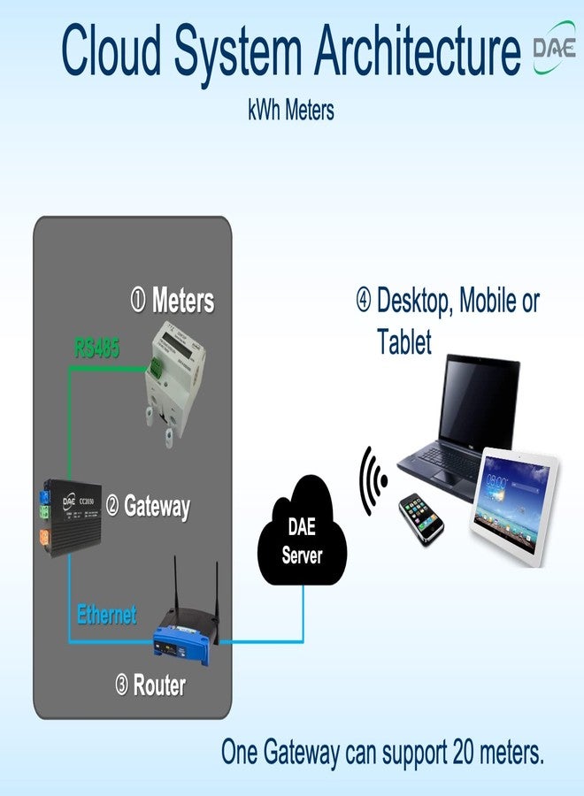 عداد DAE DDM730 120/240 فولت كيلووات ساعة، 100 أمبير، 1P3W (سلكان ساخنان، سلك محايد واحد)، محول تيار داخلي، 60 هرتز، تمرير - Image 2