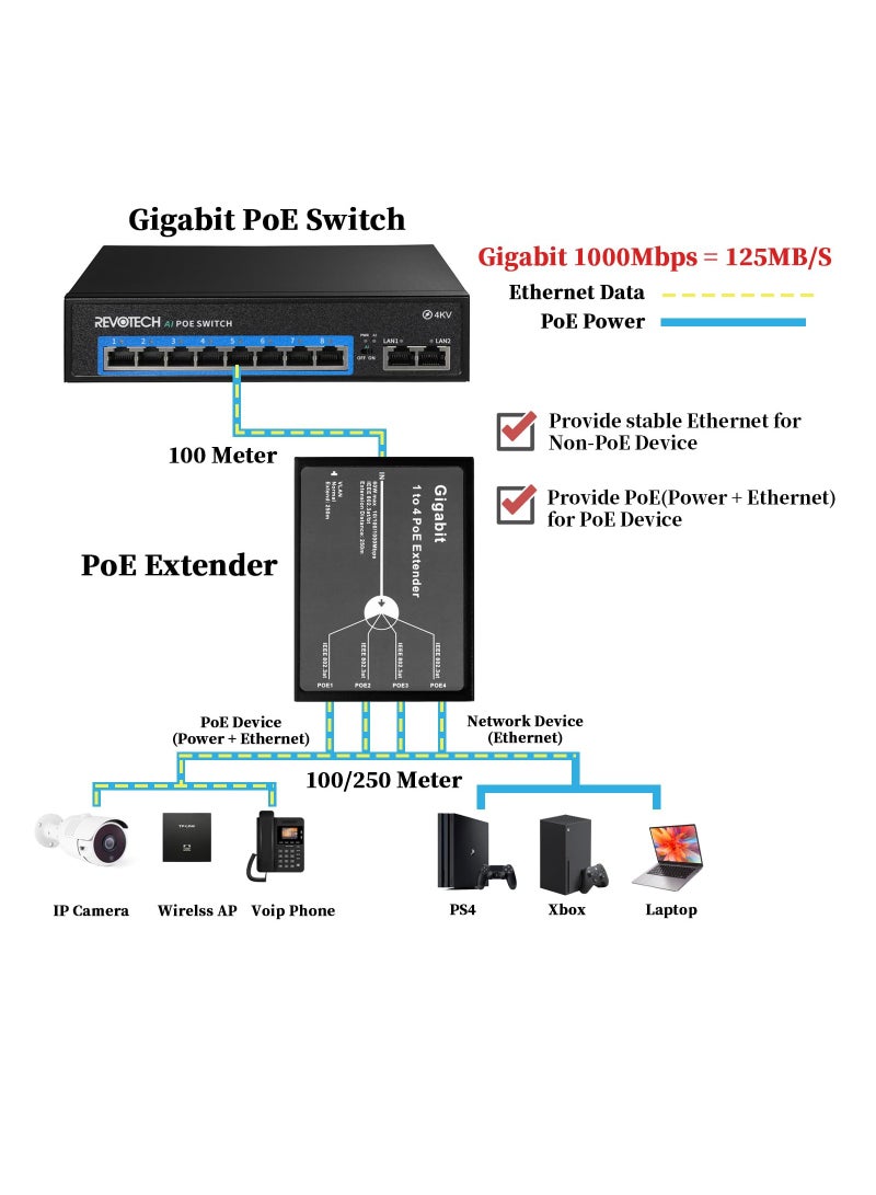 Gigabit 4 Port PoE Extender for High-Speed Networks, 10/100/1000Mbps  1 in 4 out PoE+ Repeater with 3 Mode Available, 802.3BT Input, 802.3at Output 30W, 100m/250m PoE Extension for PoE Device - Image 3