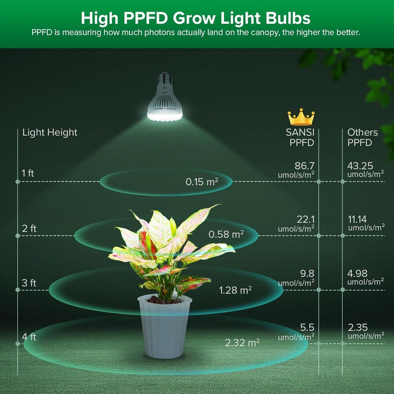 سانسي مصباح نباتات LED قابل للتعتيم من بقوة 4.5 واط، يعادل في الأداء مصباح نمو بقوة 30 واط، ذو طيف كامل، موصل للتحكم عن بعد، مزود بمؤقت للتشغيل لمدة 4/8/12 ساعة، و4 مستويات سطوع، بدرجة حرارة ضوئية تبلغ 4000 كلفن ويحتوي على عدسة بصرية. - Image 4