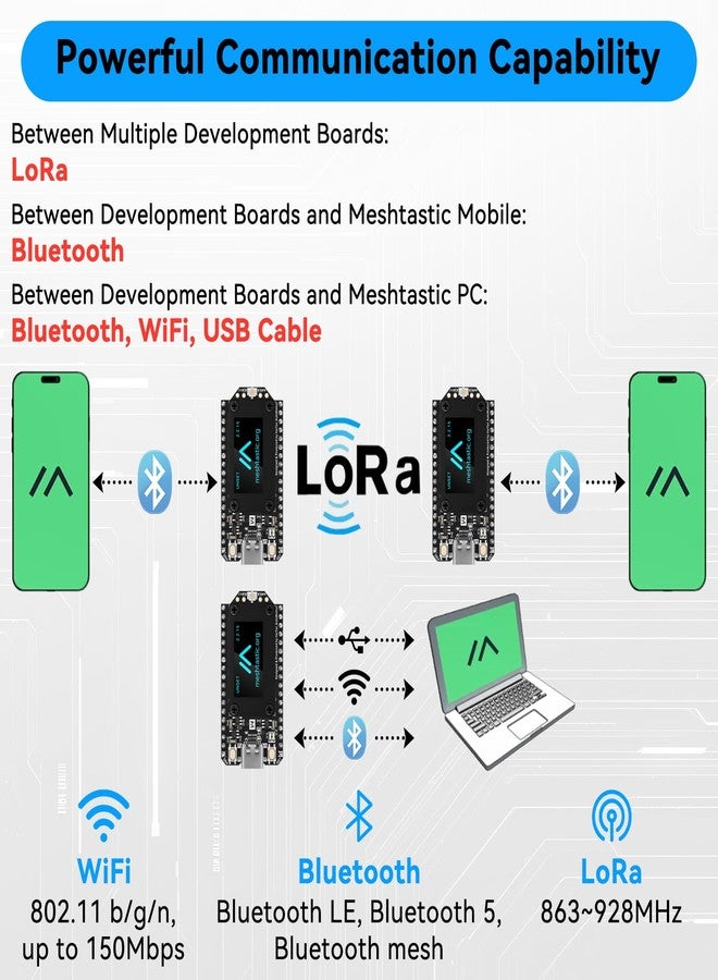 YELUFT 2 Pack Pre-Soldered ESP32 LoRa V4 Development Board with GNSS Module & 915MHz LoRa Antenna, Integrated WiFi Bluetooth SX1262 0.96-inch OLED Display Type C Interface for Meshtastic Arduino - Image 2