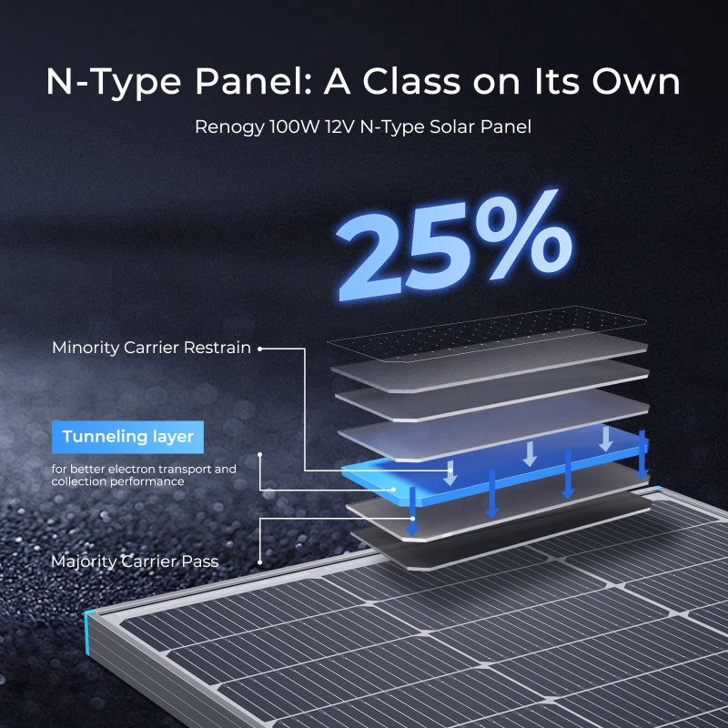 Renogy 100W Solar Panel N-Type, 12V 100 Watt Solar Panel 16BB 25% High-Efficiency, N-Type Solar Panels for RV Marine Boat Trailer Camper Rooftop Farm and Other Off-Grid System - Image 2