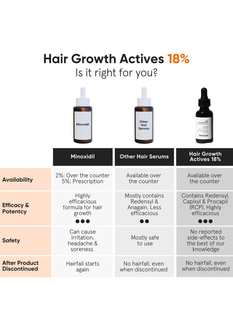 MINIMALIST Hair Growth Serum with Procapil, Capixyl, Redensyl, Anagain And Baicapil For Hair Fall Control And Hair Growth in Men And Women - Image 5