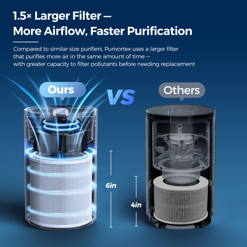 Purivortex Air Purifiers for Home, Quiet HEPA Air Filter for Pollen, Smoke, Dust, Pet Dander, Odor, Hair, Covers Up to 880 Sq Ft, PX500 White - Image 4