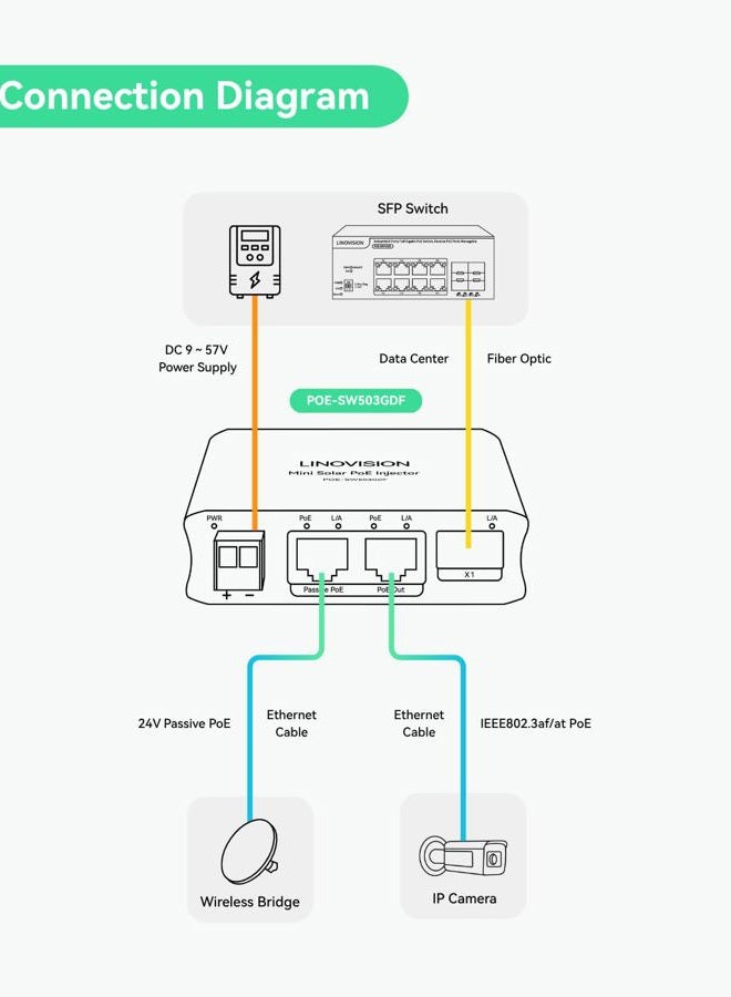 LINOVISION 2 Ports Mini Solar PoE Switch with Passive PoE Output and SFP Uplinks - Image 5