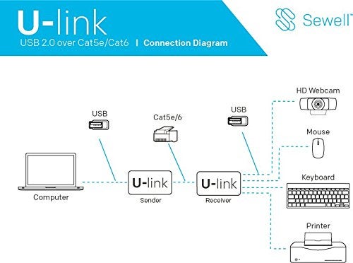 Sewell U-Link Ul10, USB 2.0 Over Single CAT5E/6 Extender, 200 ft, 480 Mbps, 4 Port - V2.0 - Image 2