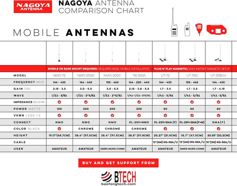 BTECH Nagoya NMO-200C 38.5" Antenna NMO Mount Dual Band VHF, UHF (155/460Mhz), Commercial Tuned Antenna (GMRS, MURS) (Requires NMO Mount) - Image 4